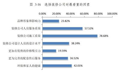 青海省家裝行業消費調查報告