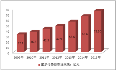 霍爾傳感器行業深度洞察 2017-2022年中國市場分析與未來趨勢